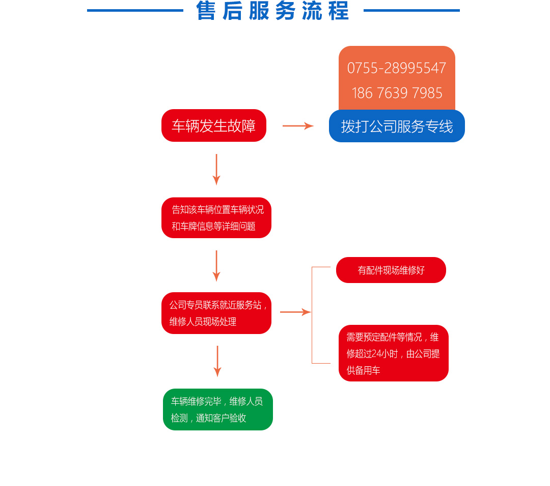 深圳安瑞新能源汽车销售服务有限公司售后服务流程