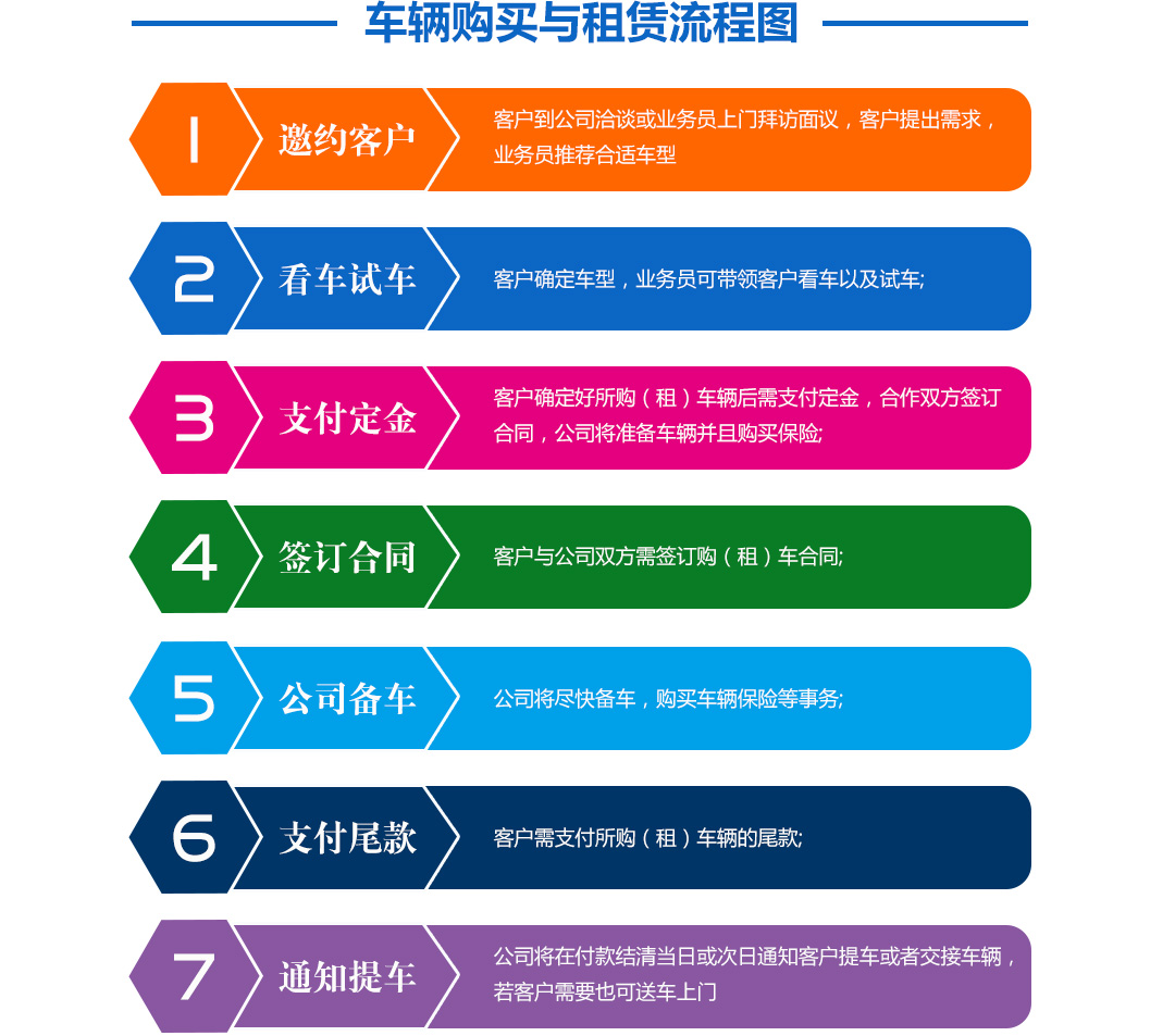 深圳安瑞新能源汽车销售服务有限公司租、购车服务流程